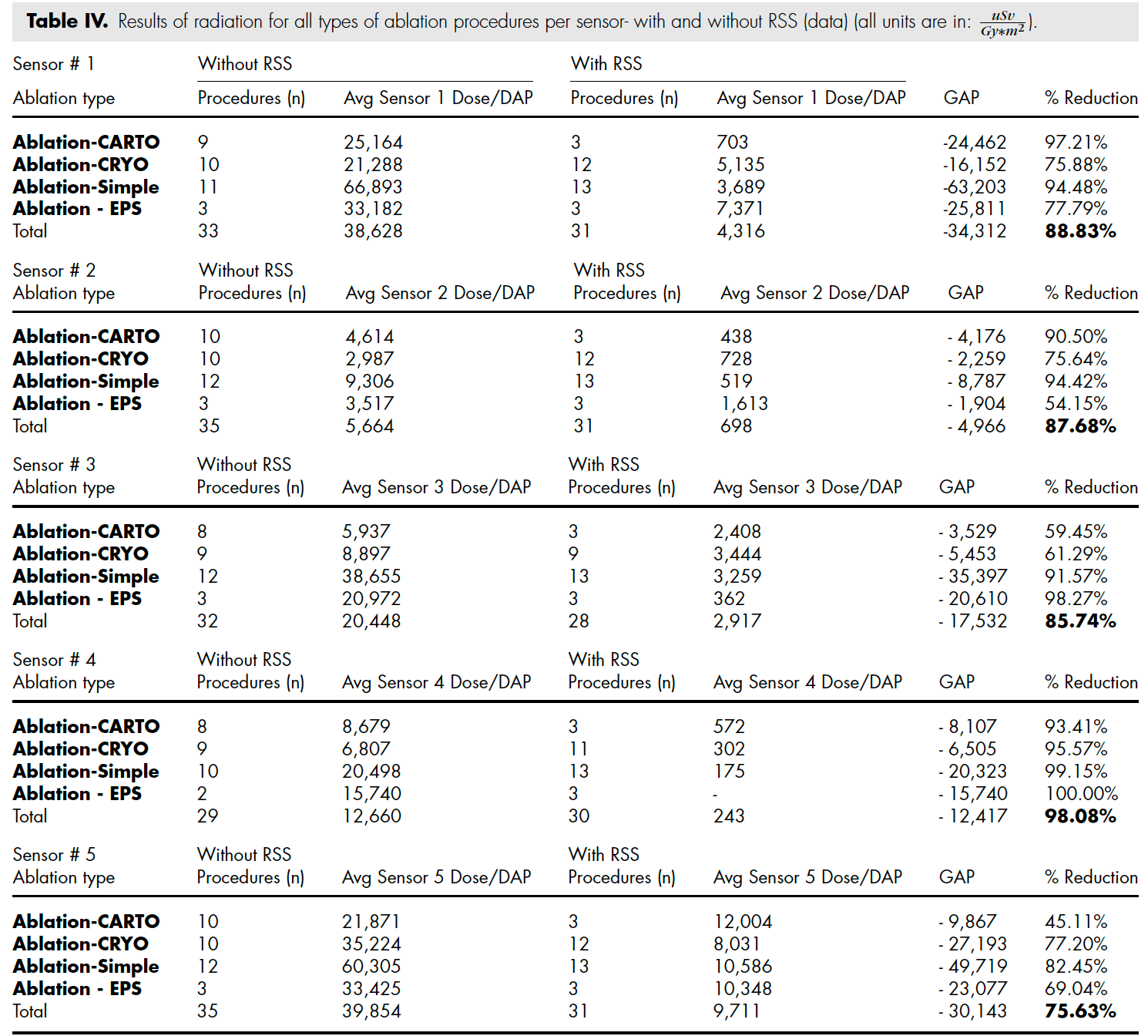 Radiaction-Clinical-Study_Table-IV