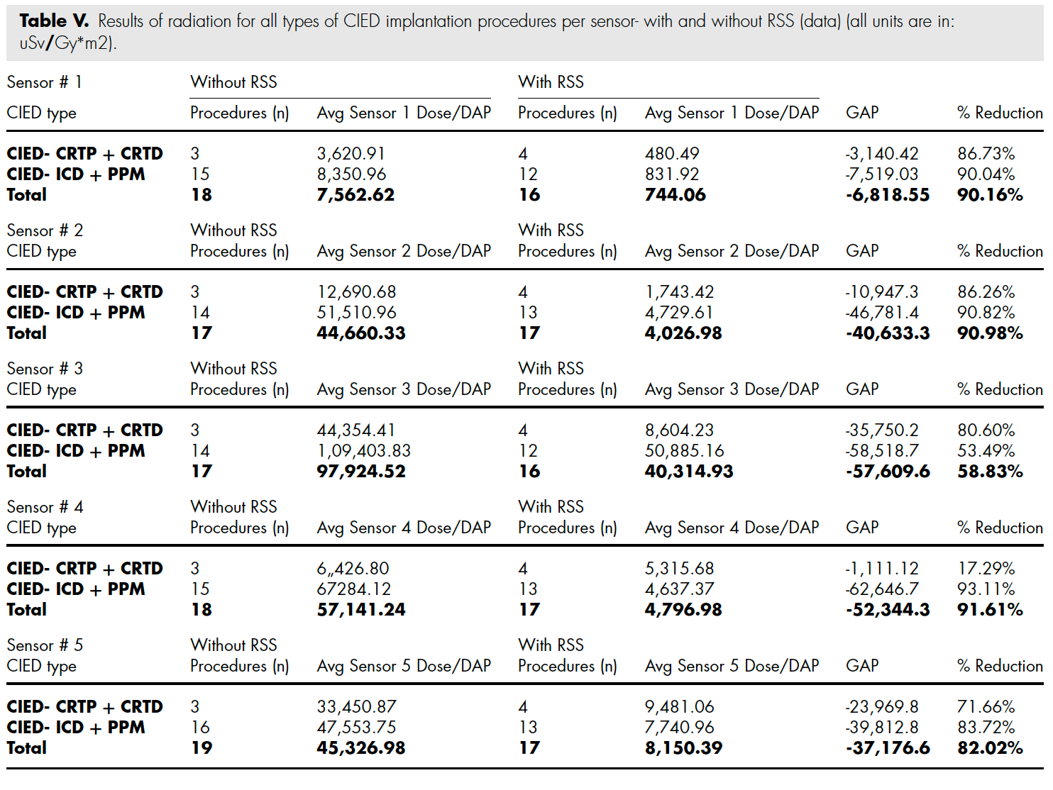 Radiaction-Clinical-Study_Table-V
