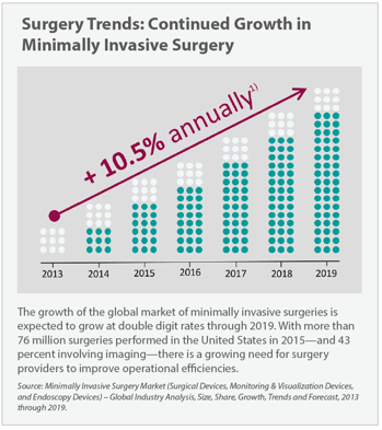 Surgery Trends - Continuted Growth in Minimally Invasive Surgery Graph