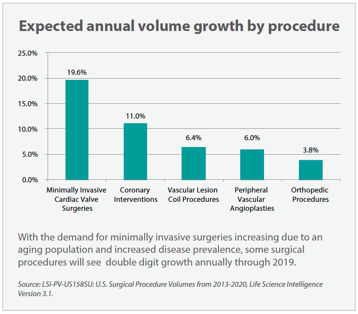 Expected annual volume growth by procedure graph