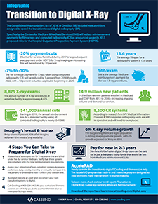 Infographic: Transition to Digital X-Ray