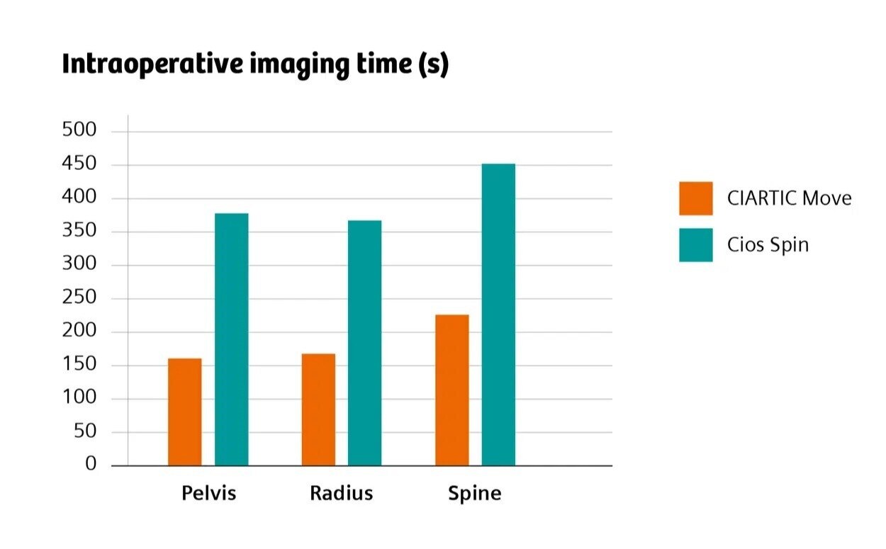 siemens-healthineers_AT_-Mobile-C-arm-machine_CIARTIC-Move_time-savings_1920x1080